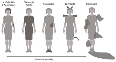 Augmenting Human Appearance Through Technological Design Layers